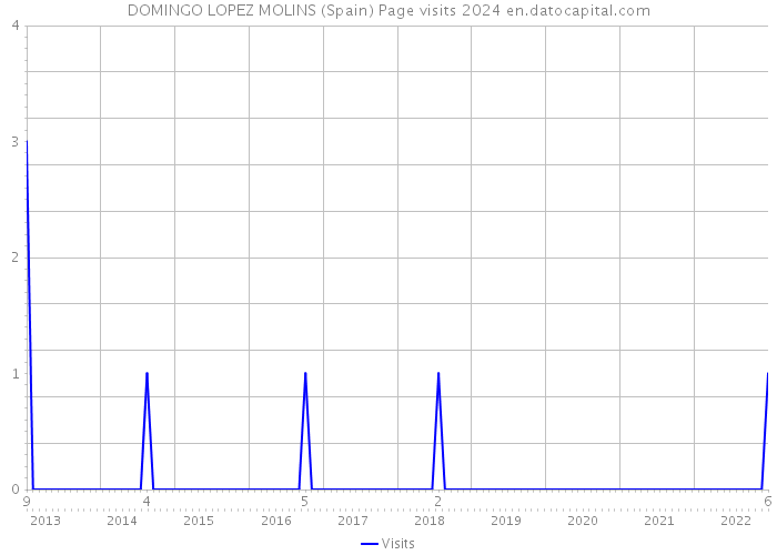 DOMINGO LOPEZ MOLINS (Spain) Page visits 2024 