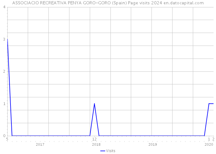 ASSOCIACIO RECREATIVA PENYA GORO-GORO (Spain) Page visits 2024 