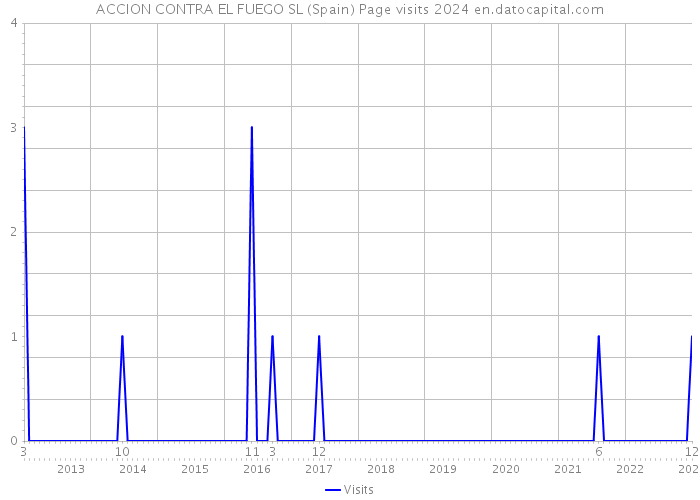 ACCION CONTRA EL FUEGO SL (Spain) Page visits 2024 