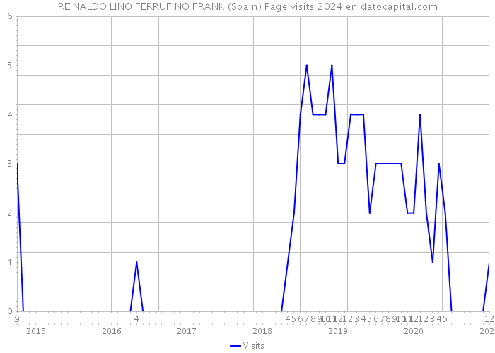 REINALDO LINO FERRUFINO FRANK (Spain) Page visits 2024 