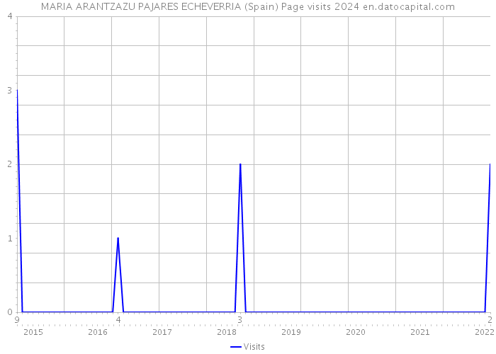 MARIA ARANTZAZU PAJARES ECHEVERRIA (Spain) Page visits 2024 