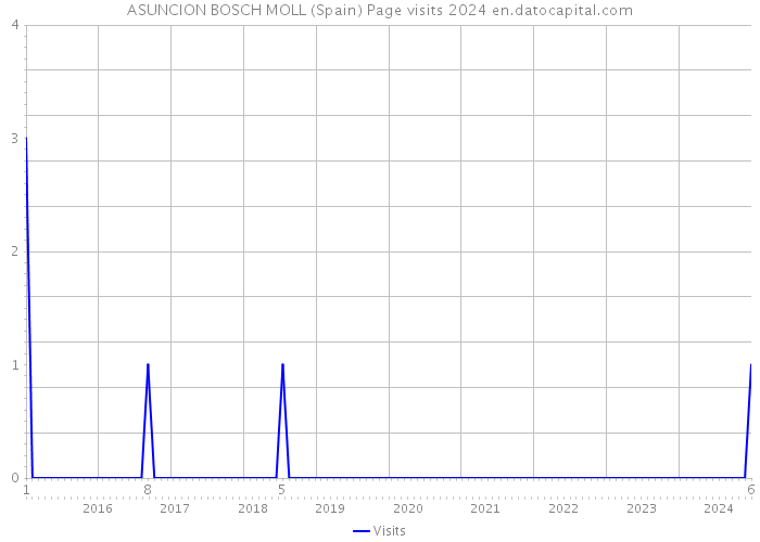 ASUNCION BOSCH MOLL (Spain) Page visits 2024 