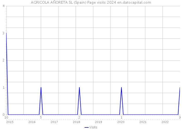 AGRICOLA AÑORETA SL (Spain) Page visits 2024 