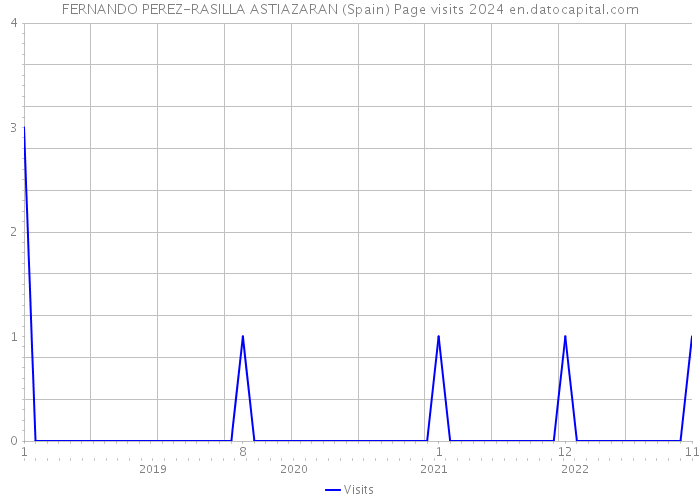 FERNANDO PEREZ-RASILLA ASTIAZARAN (Spain) Page visits 2024 