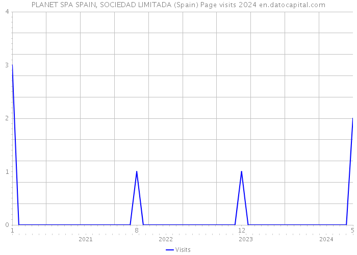 PLANET SPA SPAIN, SOCIEDAD LIMITADA (Spain) Page visits 2024 