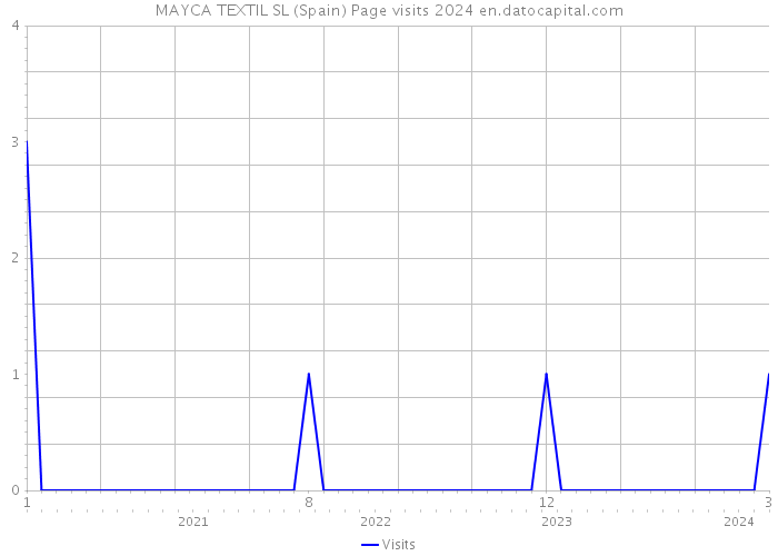 MAYCA TEXTIL SL (Spain) Page visits 2024 