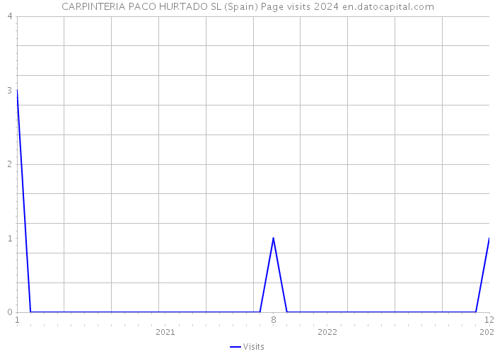 CARPINTERIA PACO HURTADO SL (Spain) Page visits 2024 