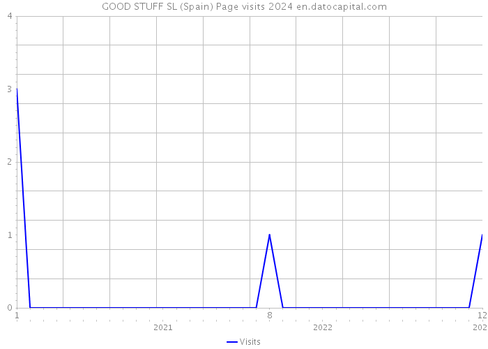 GOOD STUFF SL (Spain) Page visits 2024 