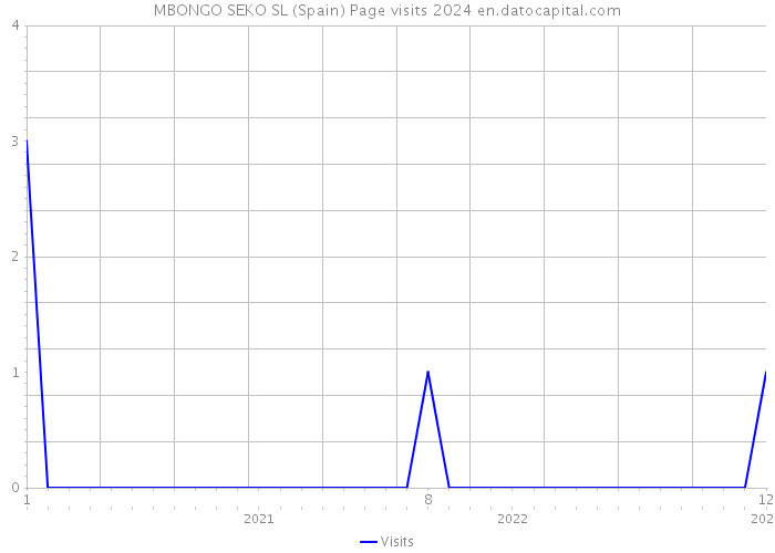 MBONGO SEKO SL (Spain) Page visits 2024 