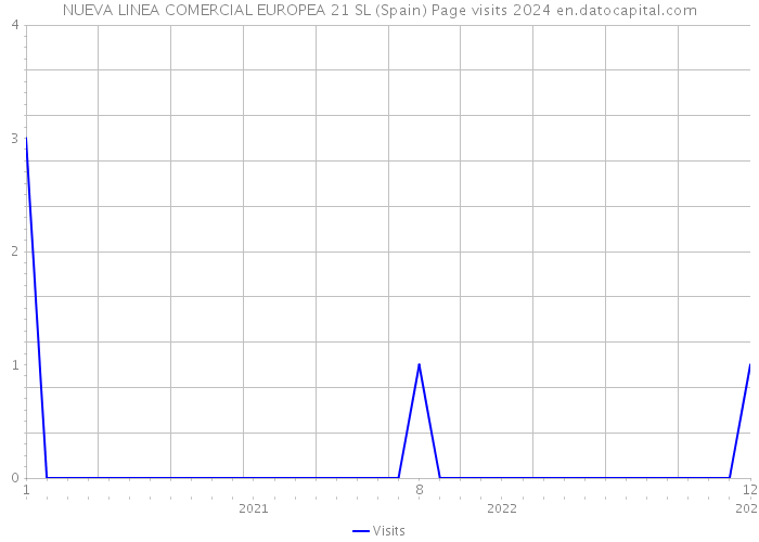 NUEVA LINEA COMERCIAL EUROPEA 21 SL (Spain) Page visits 2024 