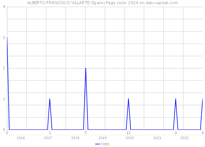 ALBERTO FRANCISCO VILLARTE (Spain) Page visits 2024 