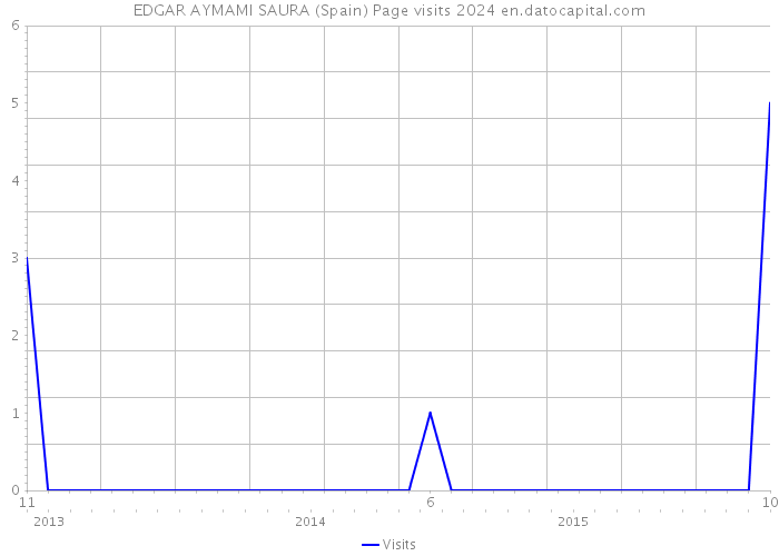 EDGAR AYMAMI SAURA (Spain) Page visits 2024 