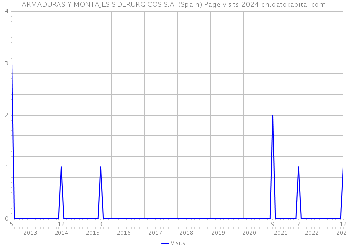 ARMADURAS Y MONTAJES SIDERURGICOS S.A. (Spain) Page visits 2024 