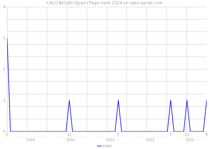 KALO BAGIJN (Spain) Page visits 2024 