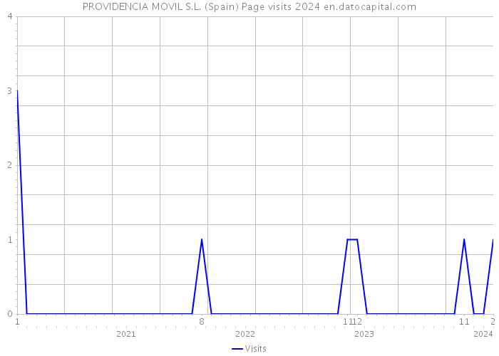 PROVIDENCIA MOVIL S.L. (Spain) Page visits 2024 