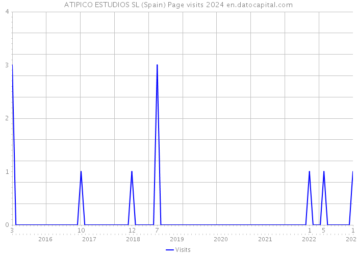 ATIPICO ESTUDIOS SL (Spain) Page visits 2024 