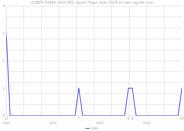 JOSEFA RAMA SANCHEZ (Spain) Page visits 2024 