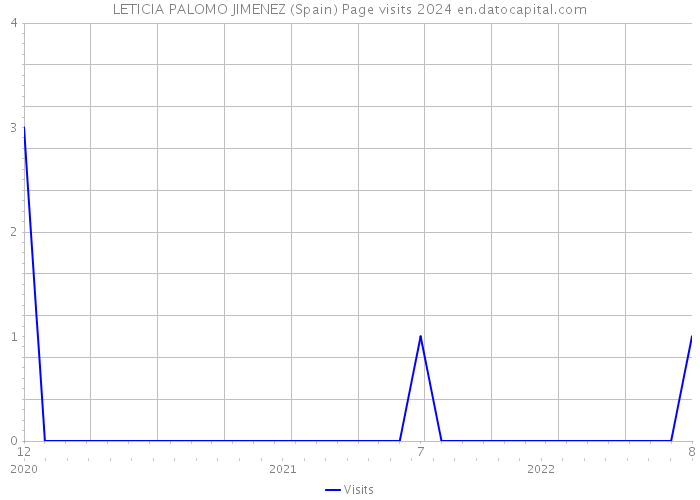 LETICIA PALOMO JIMENEZ (Spain) Page visits 2024 