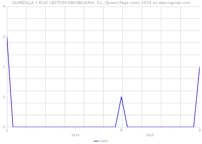 OLMEDILLA Y RUIZ GESTION INMOBILIARIA, S.L. (Spain) Page visits 2024 