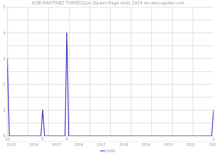 JOSE MARTINEZ TORRECILLA (Spain) Page visits 2024 