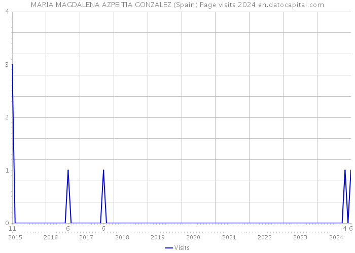MARIA MAGDALENA AZPEITIA GONZALEZ (Spain) Page visits 2024 