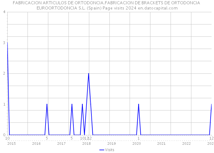 FABRICACION ARTICULOS DE ORTODONCIA.FABRICACION DE BRACKETS DE ORTODONCIA EUROORTODONCIA S.L. (Spain) Page visits 2024 