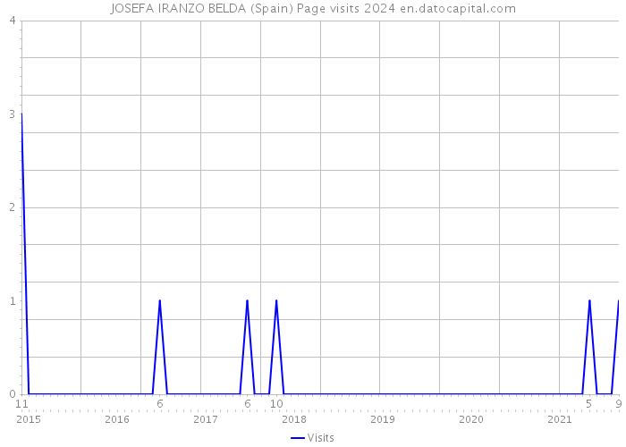 JOSEFA IRANZO BELDA (Spain) Page visits 2024 