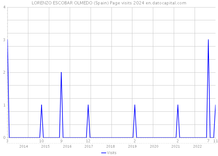 LORENZO ESCOBAR OLMEDO (Spain) Page visits 2024 