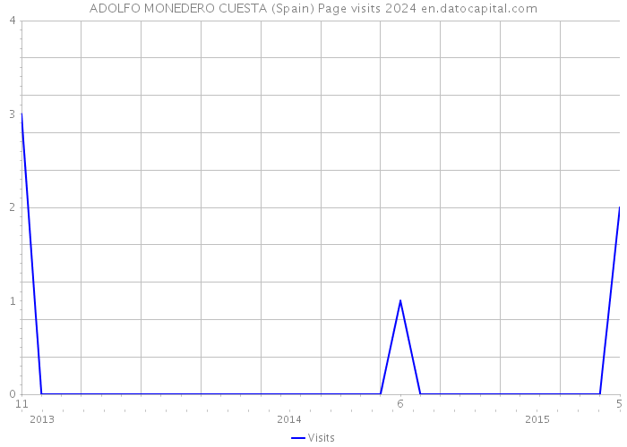 ADOLFO MONEDERO CUESTA (Spain) Page visits 2024 