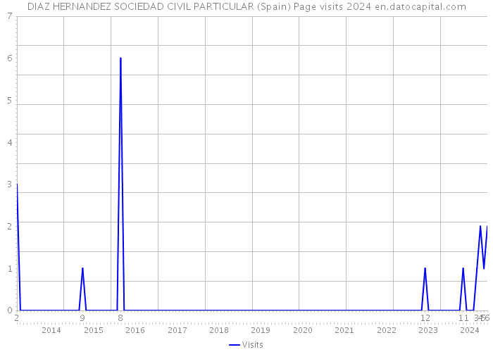 DIAZ HERNANDEZ SOCIEDAD CIVIL PARTICULAR (Spain) Page visits 2024 