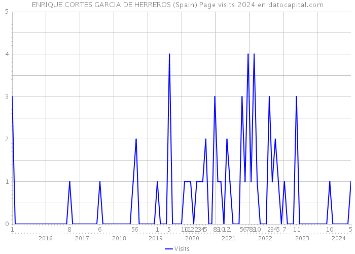 ENRIQUE CORTES GARCIA DE HERREROS (Spain) Page visits 2024 