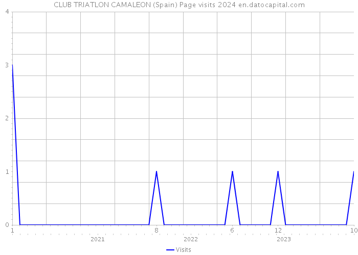 CLUB TRIATLON CAMALEON (Spain) Page visits 2024 