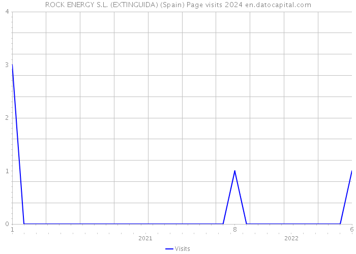 ROCK ENERGY S.L. (EXTINGUIDA) (Spain) Page visits 2024 