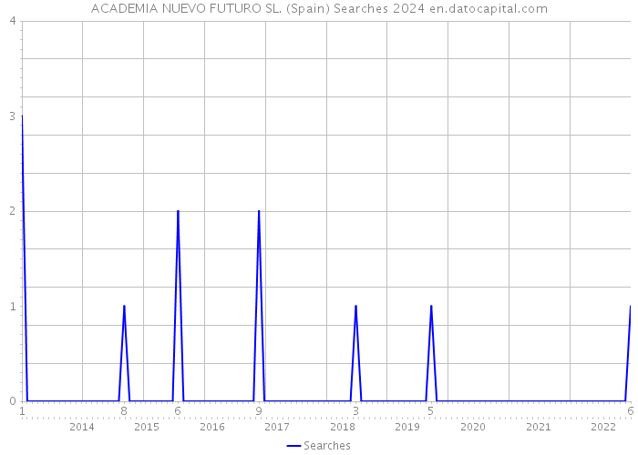 ACADEMIA NUEVO FUTURO SL. (Spain) Searches 2024 