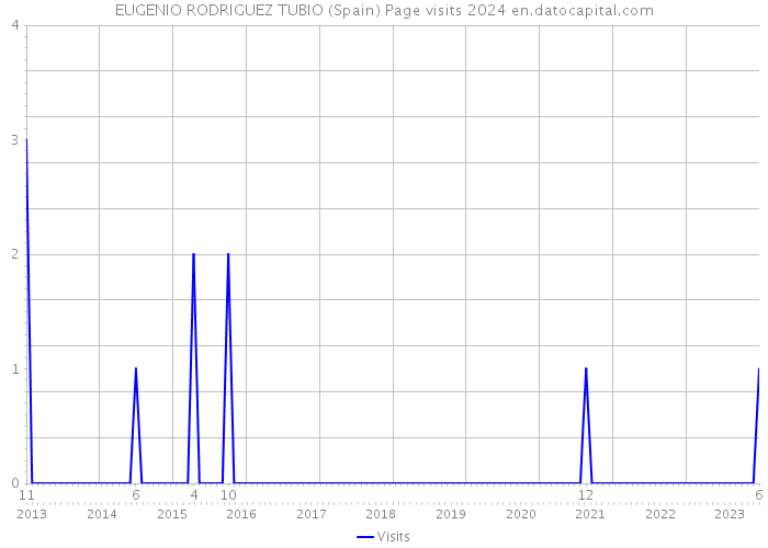 EUGENIO RODRIGUEZ TUBIO (Spain) Page visits 2024 