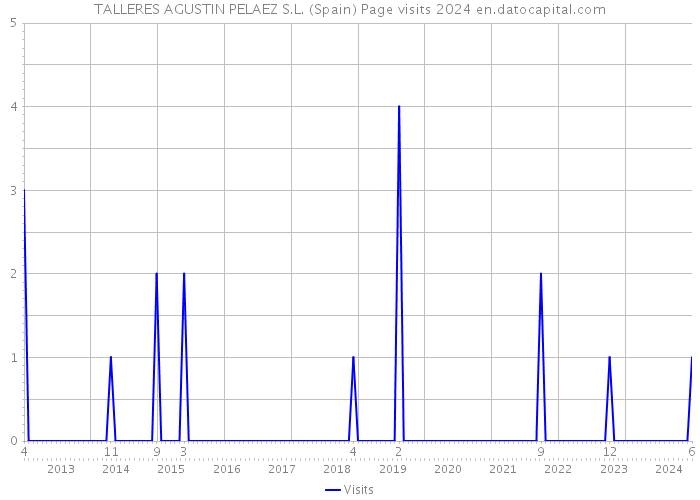 TALLERES AGUSTIN PELAEZ S.L. (Spain) Page visits 2024 