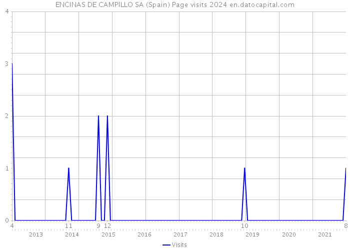 ENCINAS DE CAMPILLO SA (Spain) Page visits 2024 