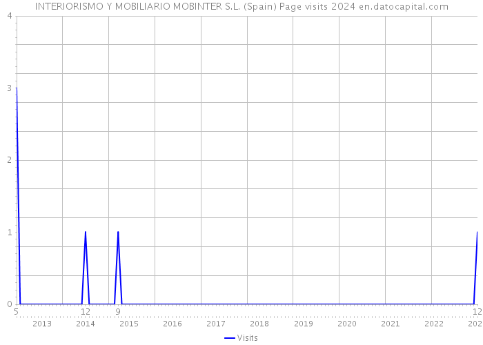 INTERIORISMO Y MOBILIARIO MOBINTER S.L. (Spain) Page visits 2024 