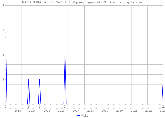 RAMADERIA LA CODINA S. C. P. (Spain) Page visits 2024 