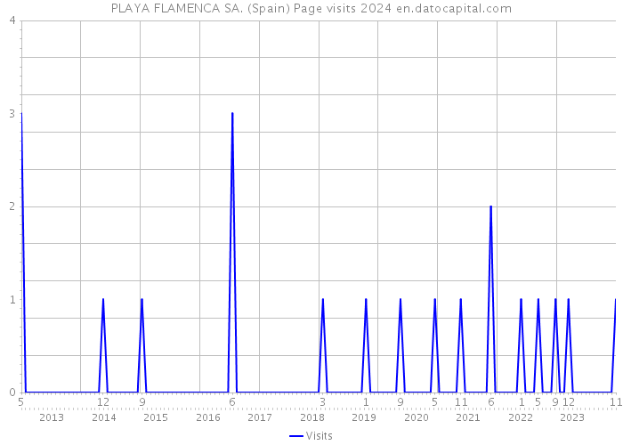 PLAYA FLAMENCA SA. (Spain) Page visits 2024 