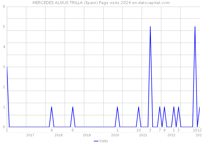 MERCEDES ALSIUS TRILLA (Spain) Page visits 2024 