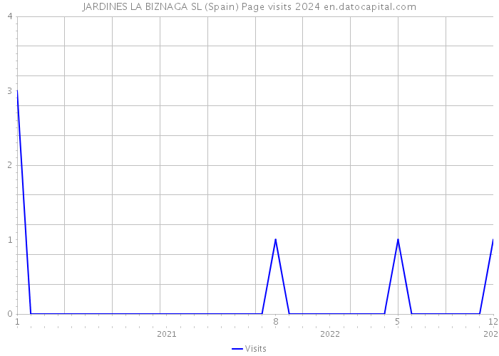 JARDINES LA BIZNAGA SL (Spain) Page visits 2024 