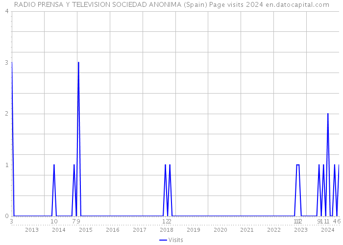 RADIO PRENSA Y TELEVISION SOCIEDAD ANONIMA (Spain) Page visits 2024 