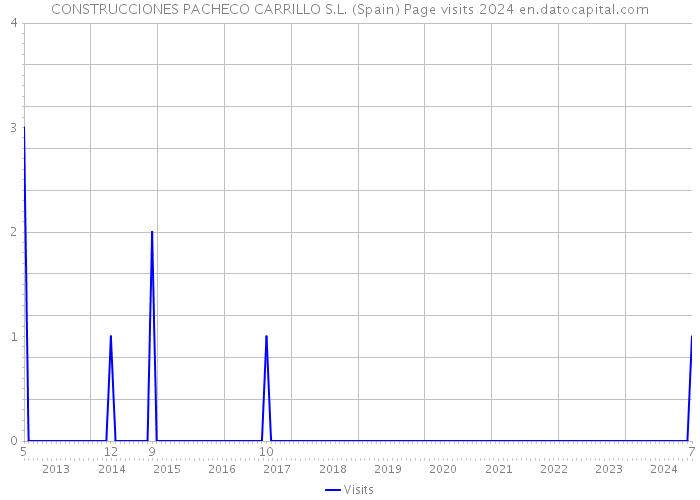 CONSTRUCCIONES PACHECO CARRILLO S.L. (Spain) Page visits 2024 