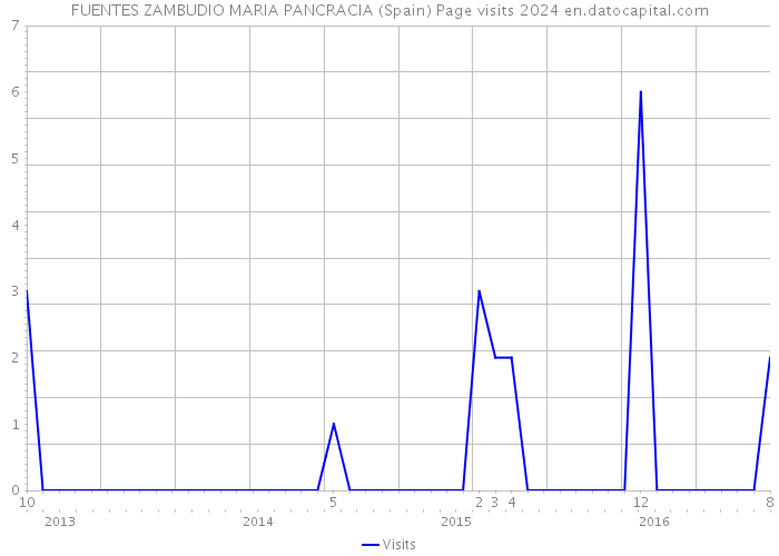 FUENTES ZAMBUDIO MARIA PANCRACIA (Spain) Page visits 2024 