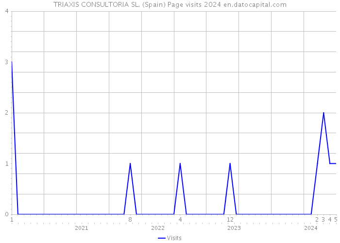 TRIAXIS CONSULTORIA SL. (Spain) Page visits 2024 