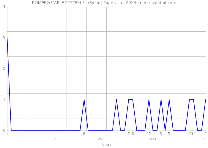 ROMERO CABLE SYSTEM SL (Spain) Page visits 2024 