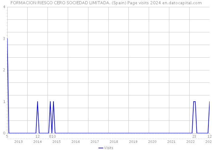 FORMACION RIESGO CERO SOCIEDAD LIMITADA. (Spain) Page visits 2024 