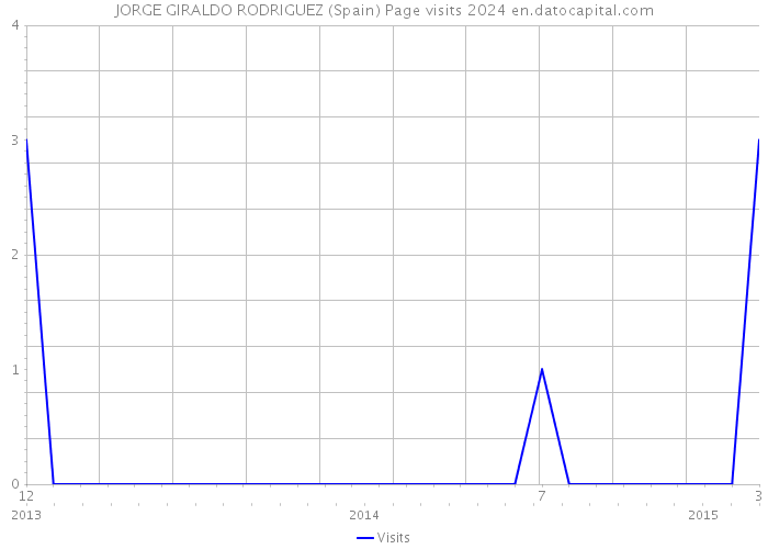 JORGE GIRALDO RODRIGUEZ (Spain) Page visits 2024 