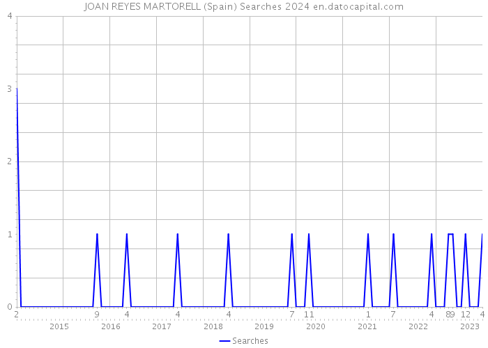 JOAN REYES MARTORELL (Spain) Searches 2024 